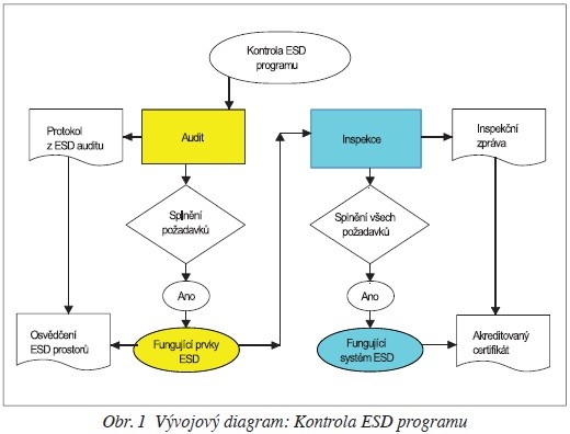 ESD audit nebo ESD inspekce